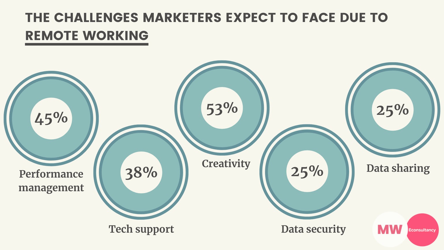 The-challenges-marketers-expect-to-face-due-to-remote-working