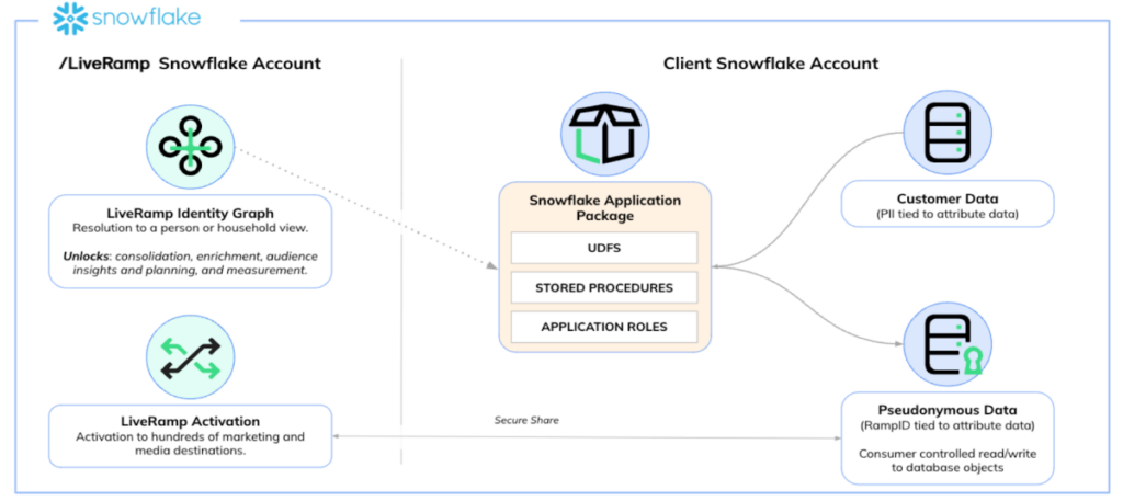Embedded Identity Solutions: How LiveRamp is Transforming Data ...