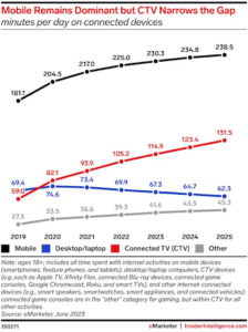 eMarketer image source. Blog: What Is Connected TV? CTV Advertising Explained