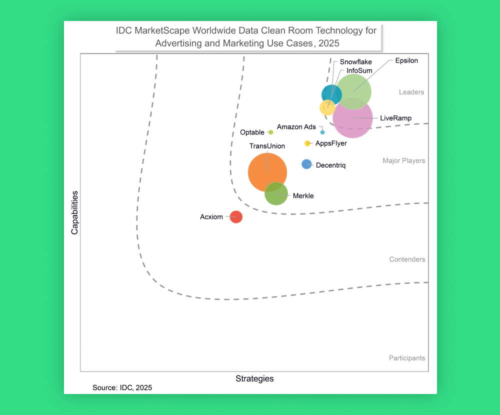LiveRamp Named a Leader Once Again in IDC MarketScape for Worldwide Data Clean Room Technology for Advertising and Marketing Use Cases