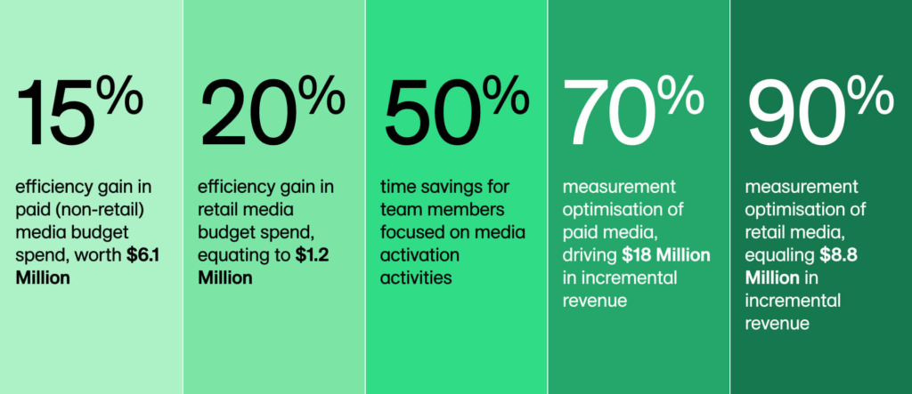 Data visualisation from Forrester