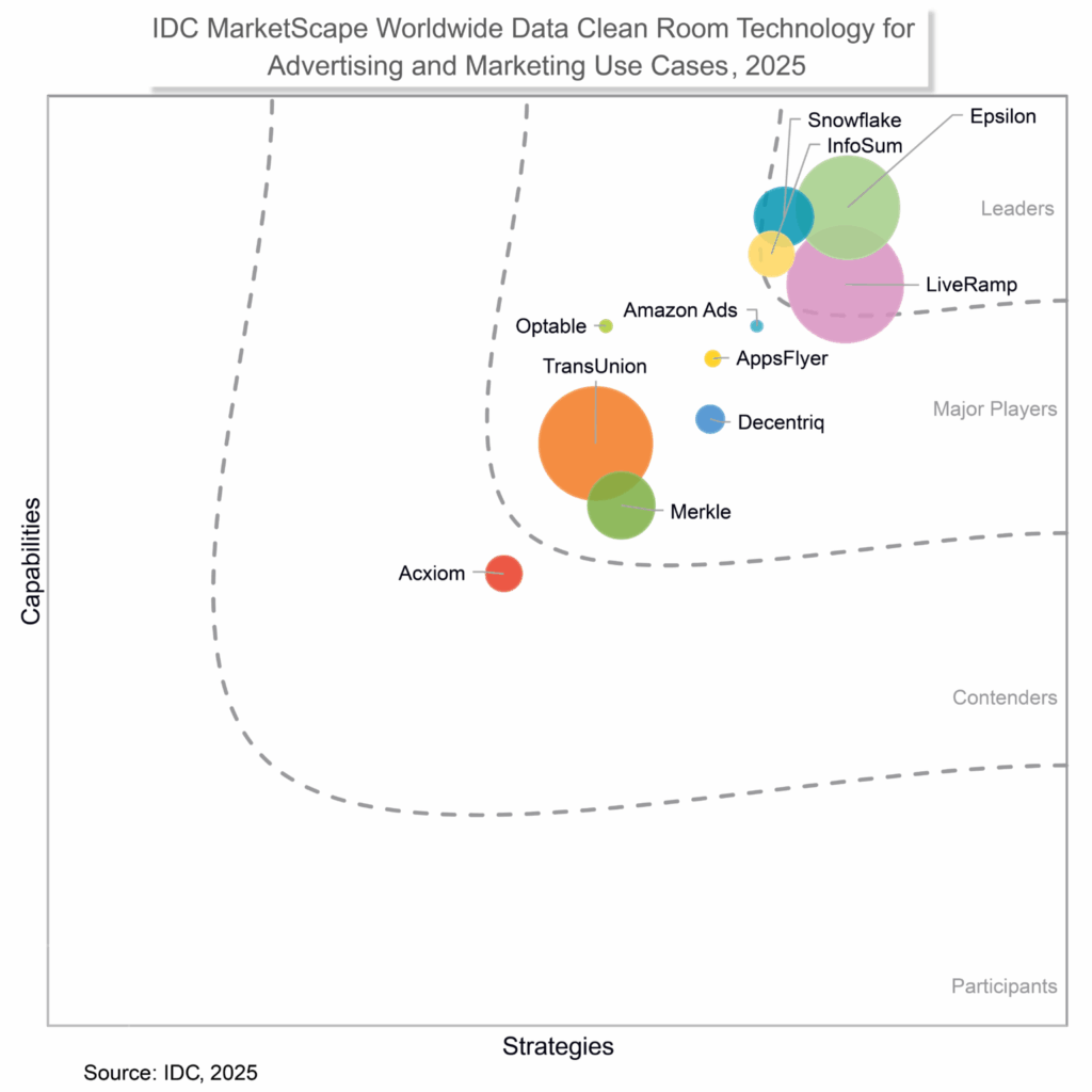 Blog image: LiveRamp Named a Leader Once Again in IDC MarketScape for Worldwide Data Clean Room Technology for Advertising and Marketing Use Cases